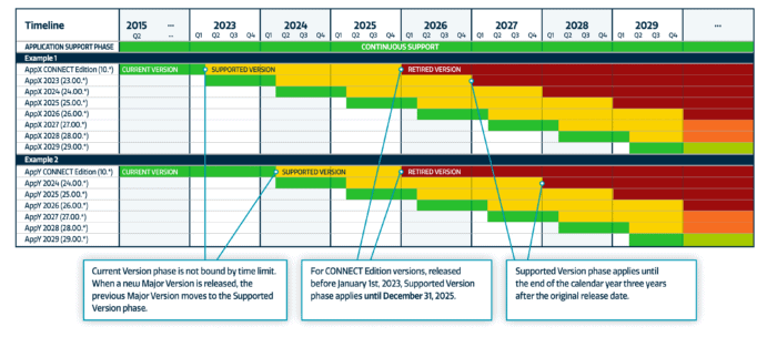 Bentley Lifecycle Policy table