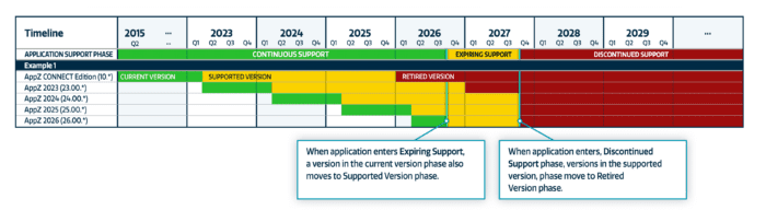Bentley Lifecycle Policy table